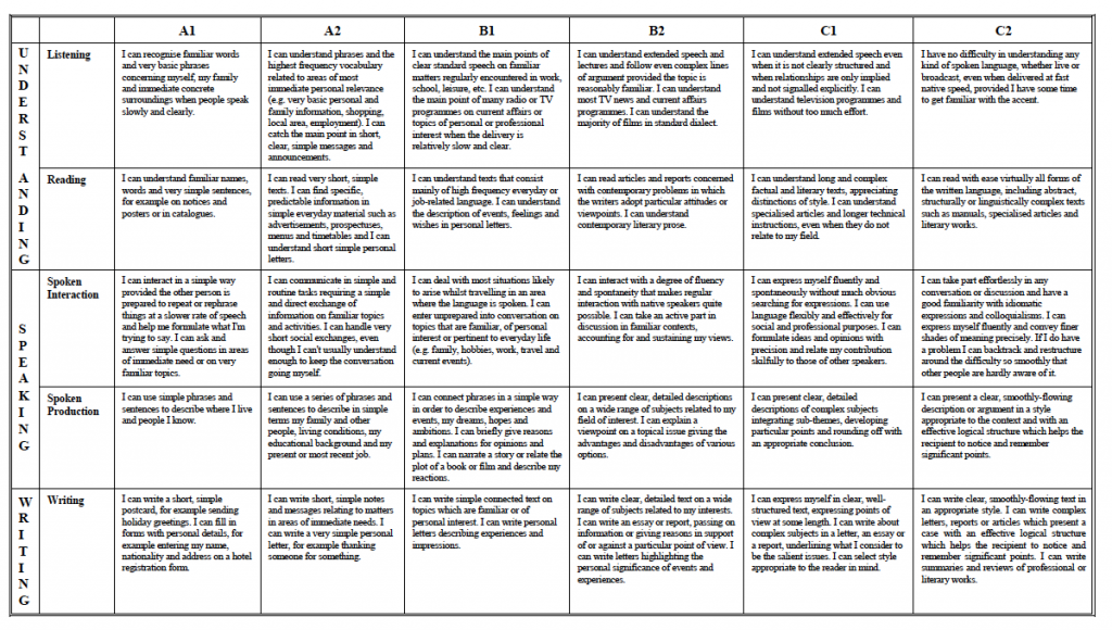 picture showing what a student should be able to do at each CEFR level